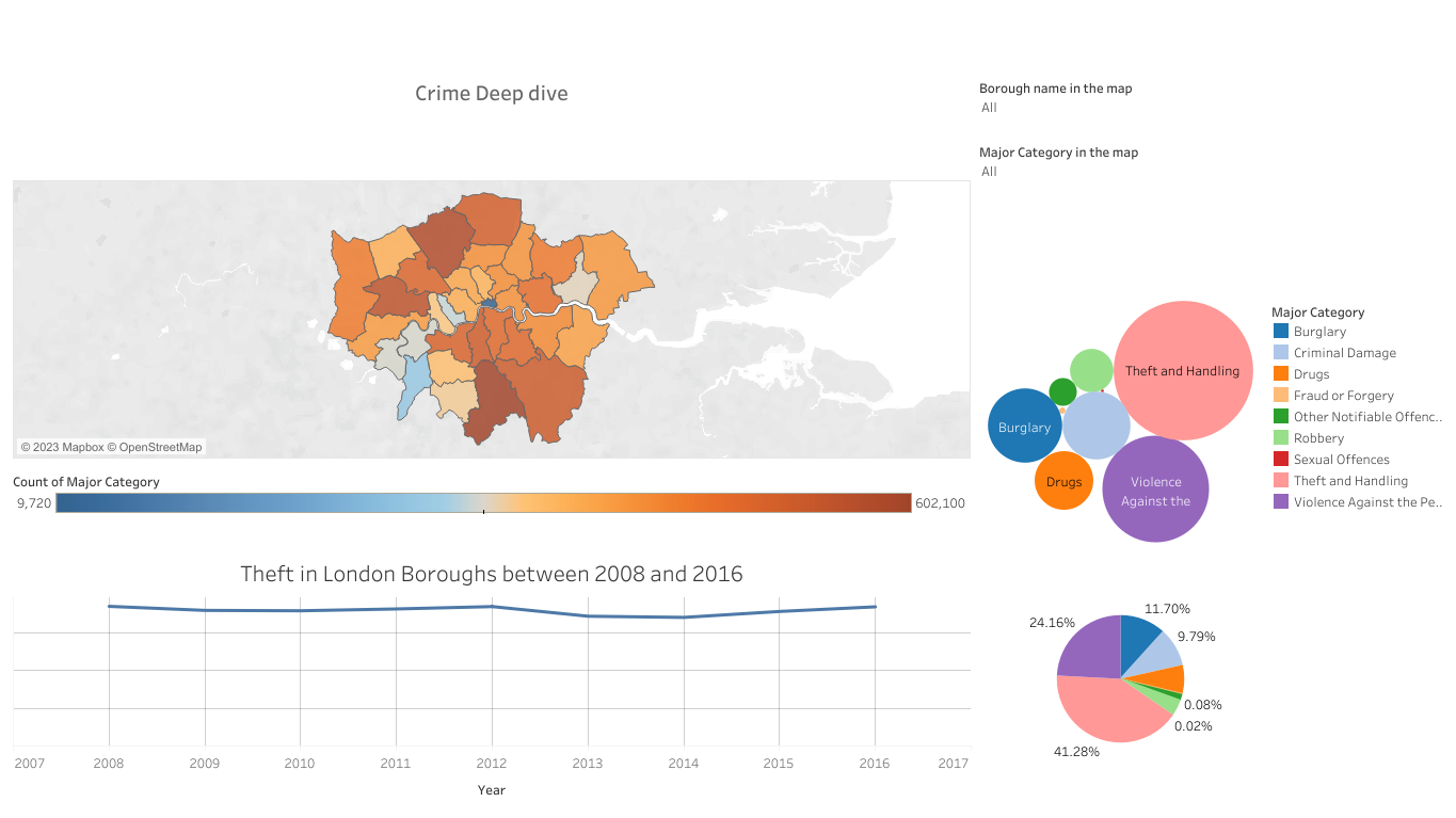 Visual analysis of the crime in London