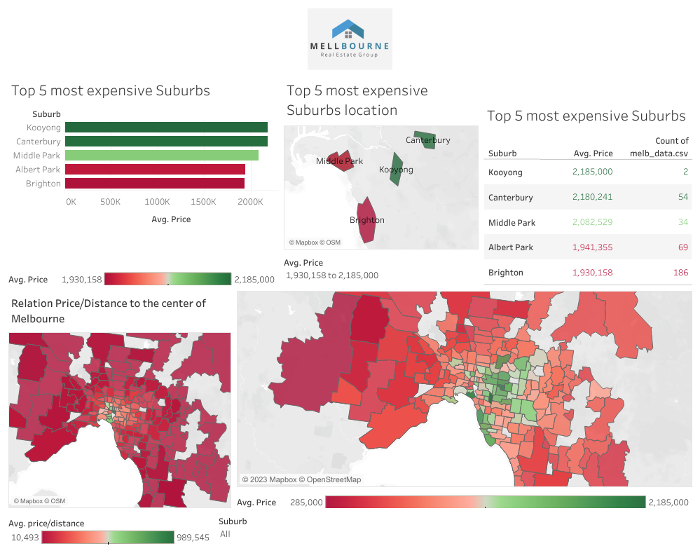 Melbourne Real Estate Tableau visualization