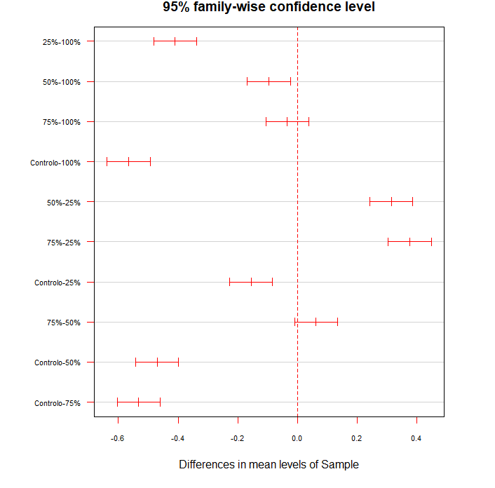 Statistical analysis using R software